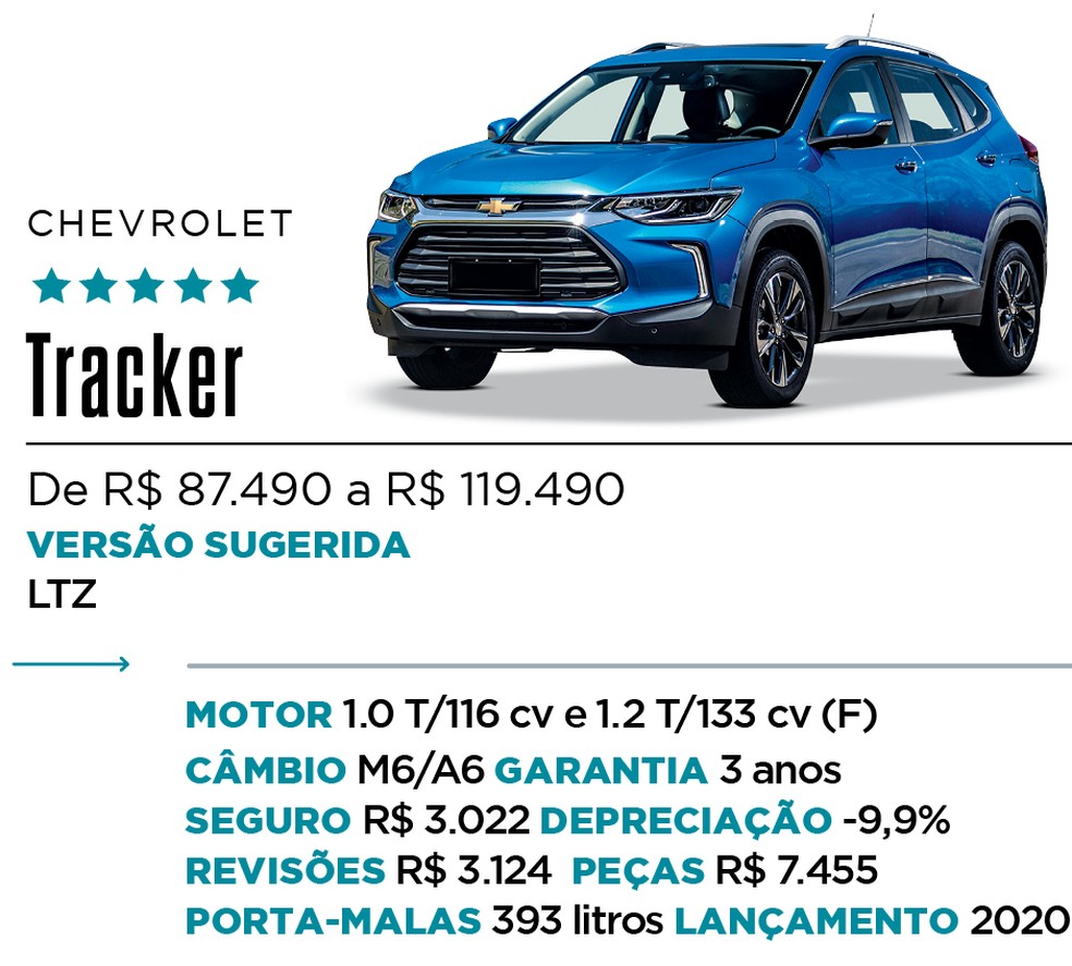 Qual Comprar - SUV — Foto: Divulgação
