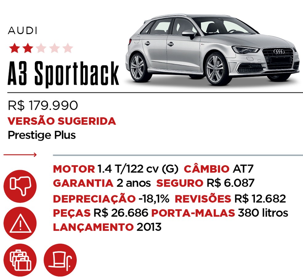 Prestes a mudar de geração, o A3 não está entre os melhores negócios do segmento — Foto: Auto News Brasil
