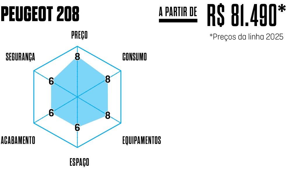 Os principais atributos do Peugeot 208 — Foto: Auto News Brasil