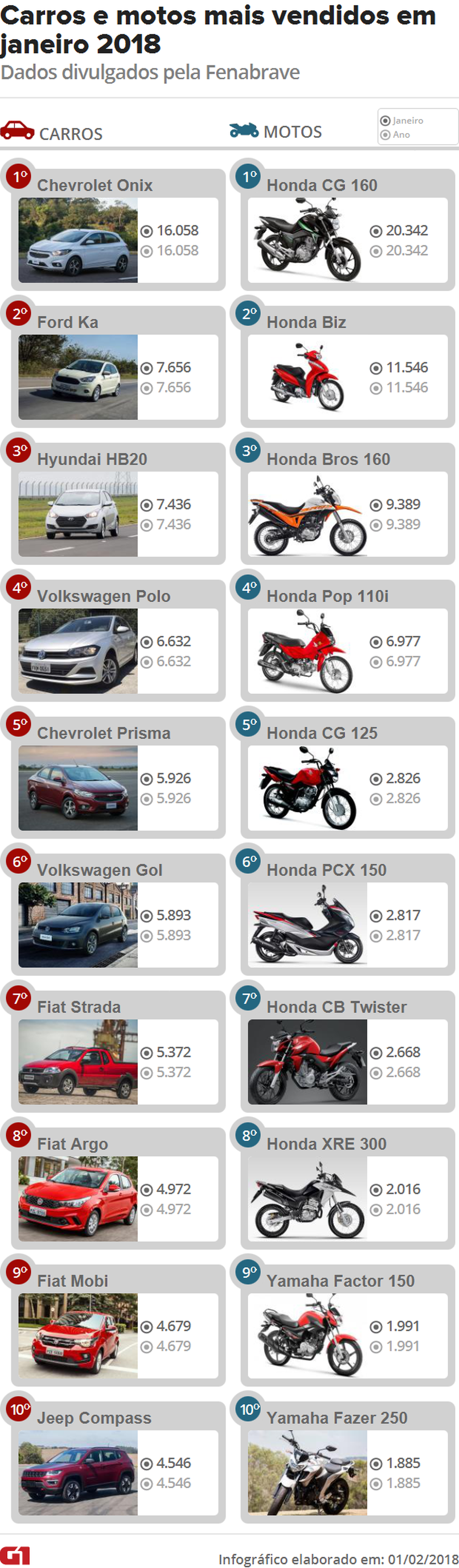 Carros e motos mais vendidos em janeiro de 2018 — Foto: G1/Divulgação
