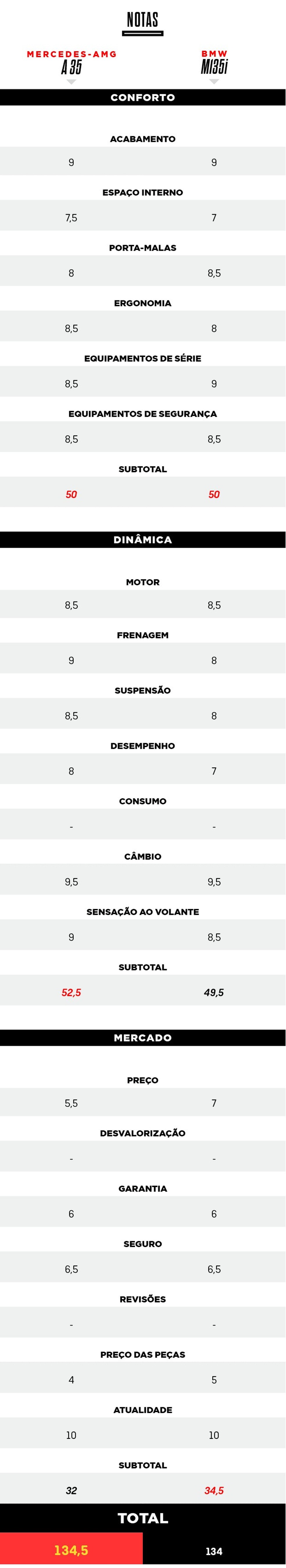 Tabela -  Comparativo entre BMW M135i e Mercedes-AMG A 35 (Foto:  ) — Foto: Auto Esporte