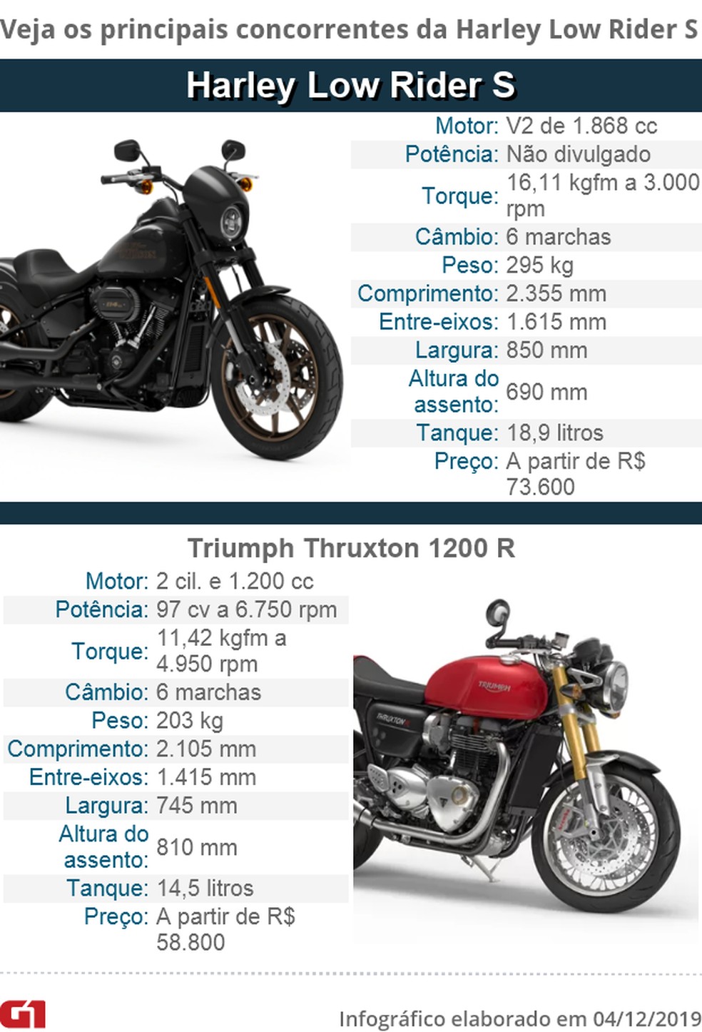 Mercado de opções à Harley-Davidson Low Rider S — Foto: G1/Divulgação