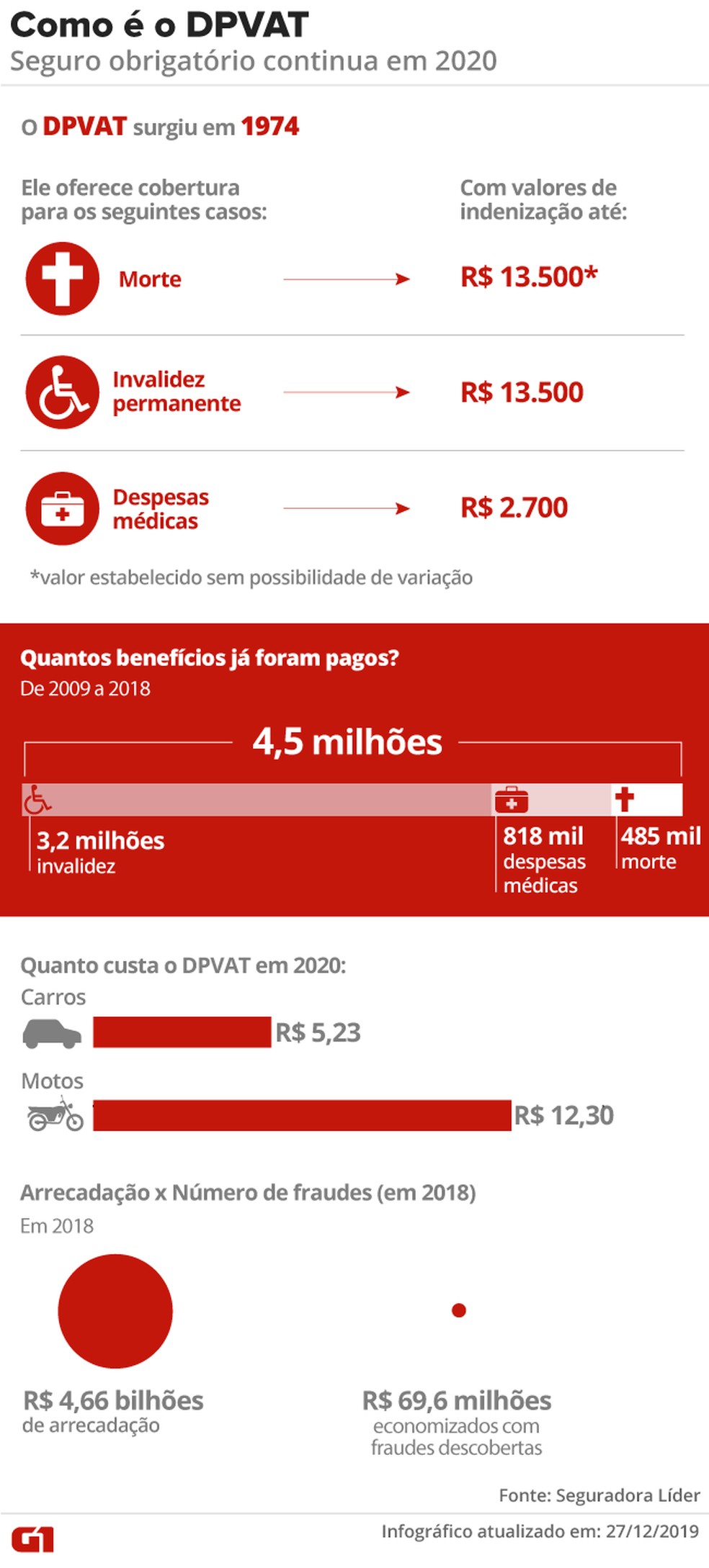 Detalhes sobre o DPVAT — Foto: Arte/G1