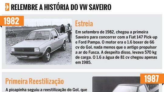 Linha do Tempo: Volkswagen Saveiro
