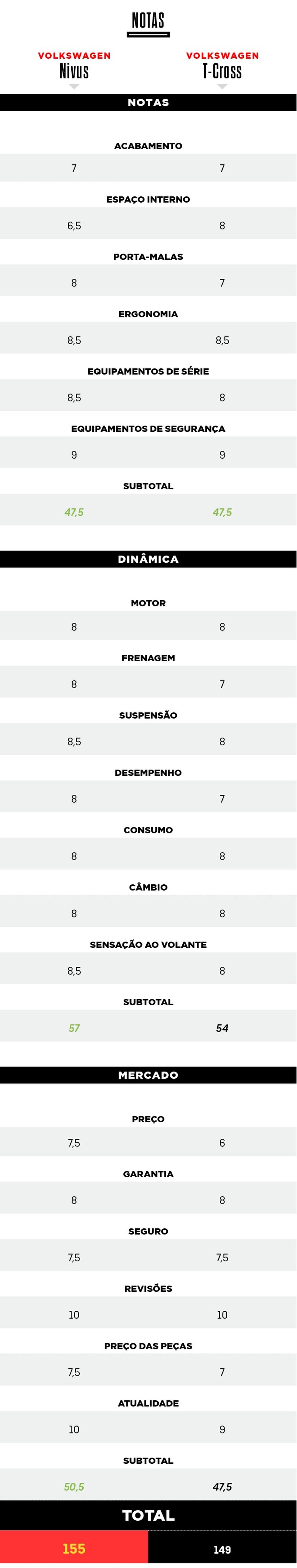 Comparativo: VW Nivus x T-Cross são rivais de berço. Qual leva a melhor?