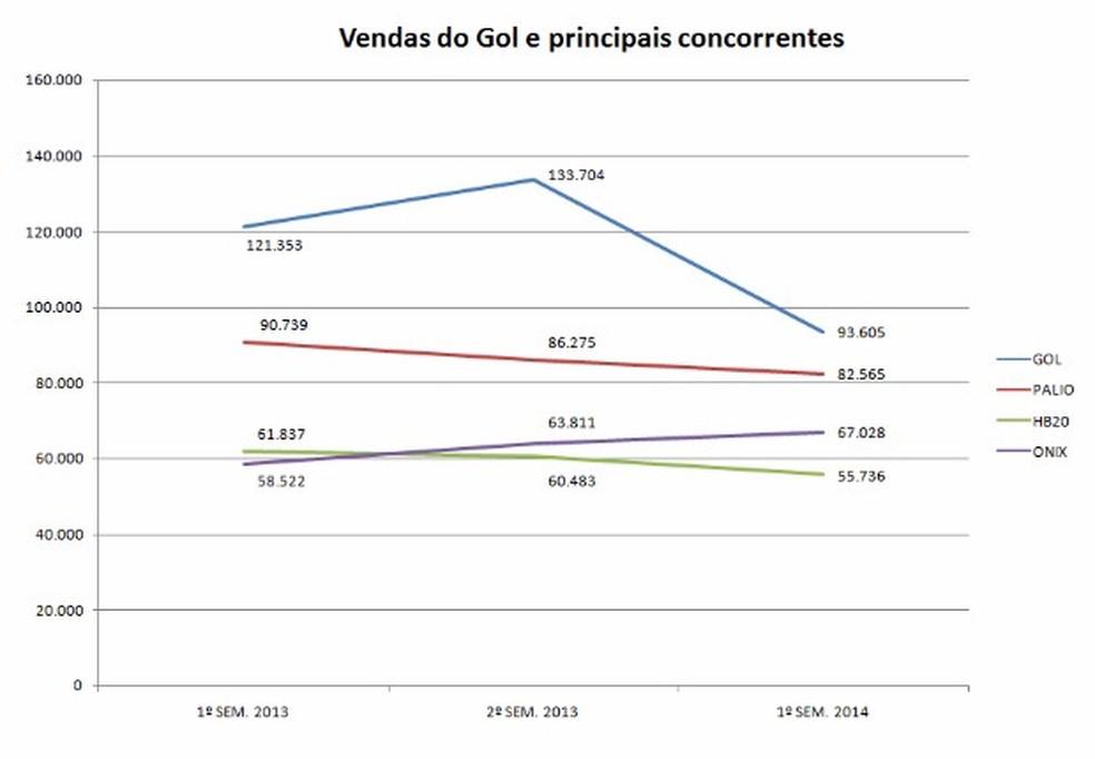 Gol fica mais perto dos principais concorrentes (Foto: Auto News Brasil) — Foto: Auto Esporte