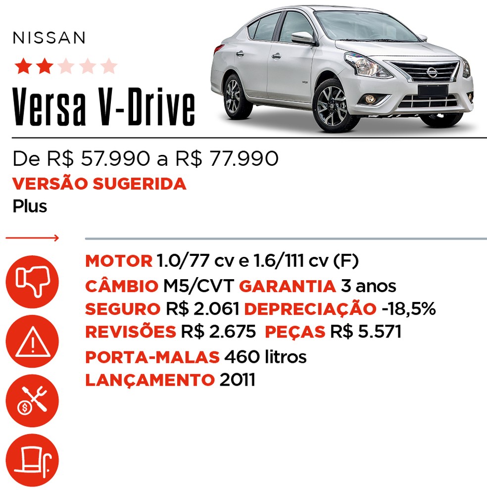 Ficha Versa V-Drive - Qual Comprar — Foto: Auto News Brasil