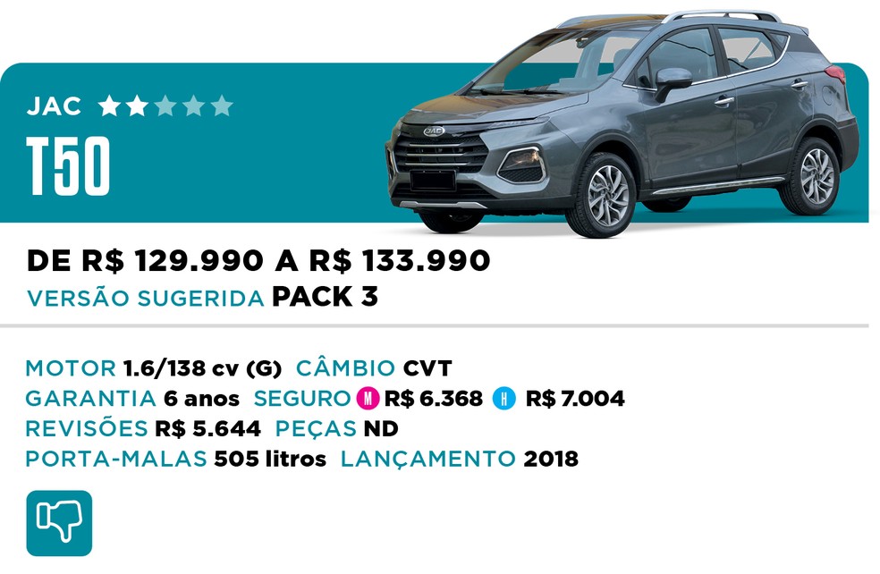 Qual Comprar 2022 - SUV - JAC T50 — Foto: Divulgação