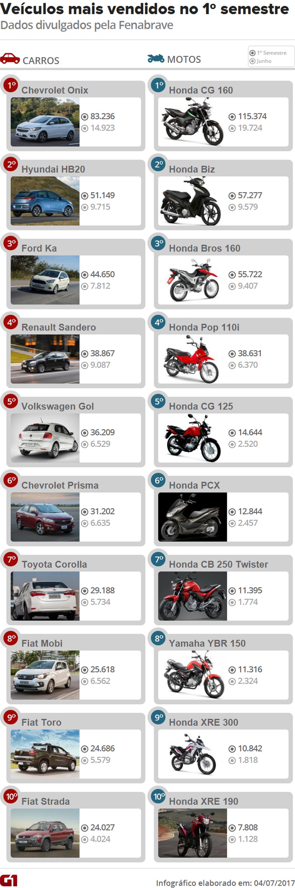Carros e motos mais vendidos no 1º semestre 2017 — Foto: Arte/G1