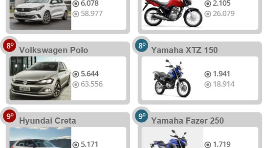 Veja 10 carros e 10 motos mais vendidos em novembro de 2018