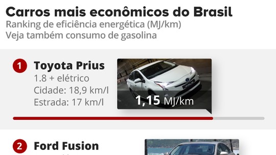Veja quais são os carros mais econômicos do Brasil, segundo o Inmetro