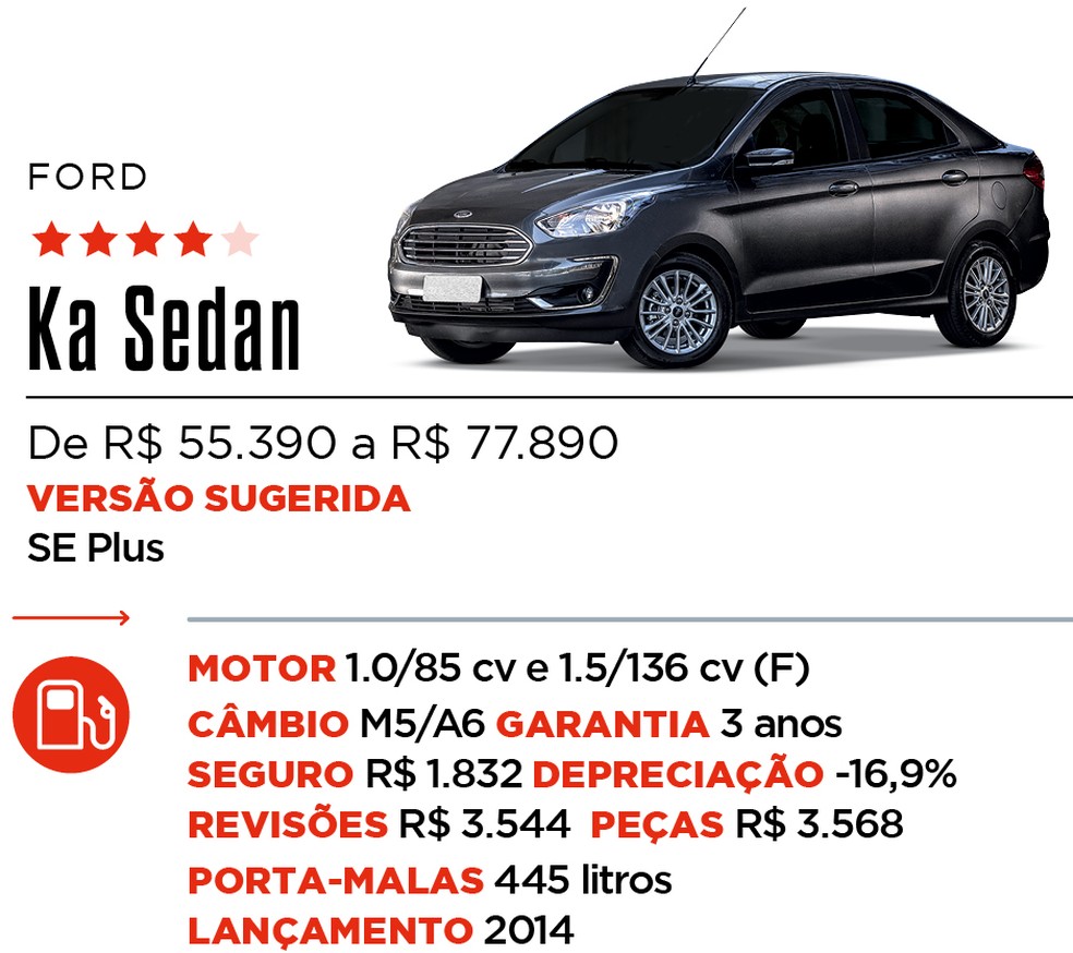 Ficha Ka Sedan - Qual Comprar — Foto: Auto News Brasil