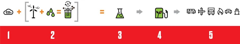 Processo de nascimento da gasolina sintética começa a partir de CO2 capturado — Foto: Autoesporte