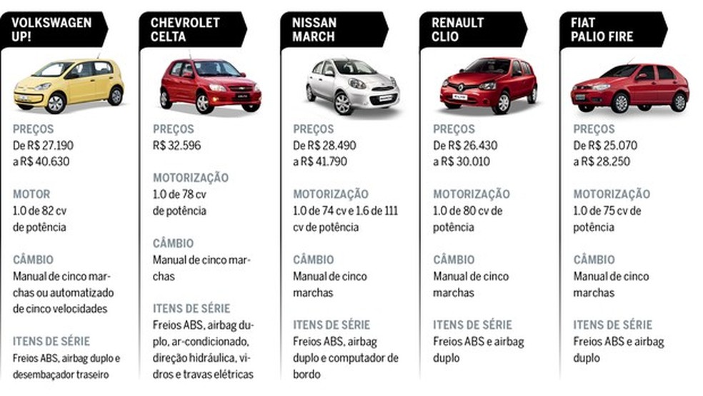 Fiat Uno: concorrentes das versões básicas (Foto: Auto News Brasil) — Foto: Auto Esporte
