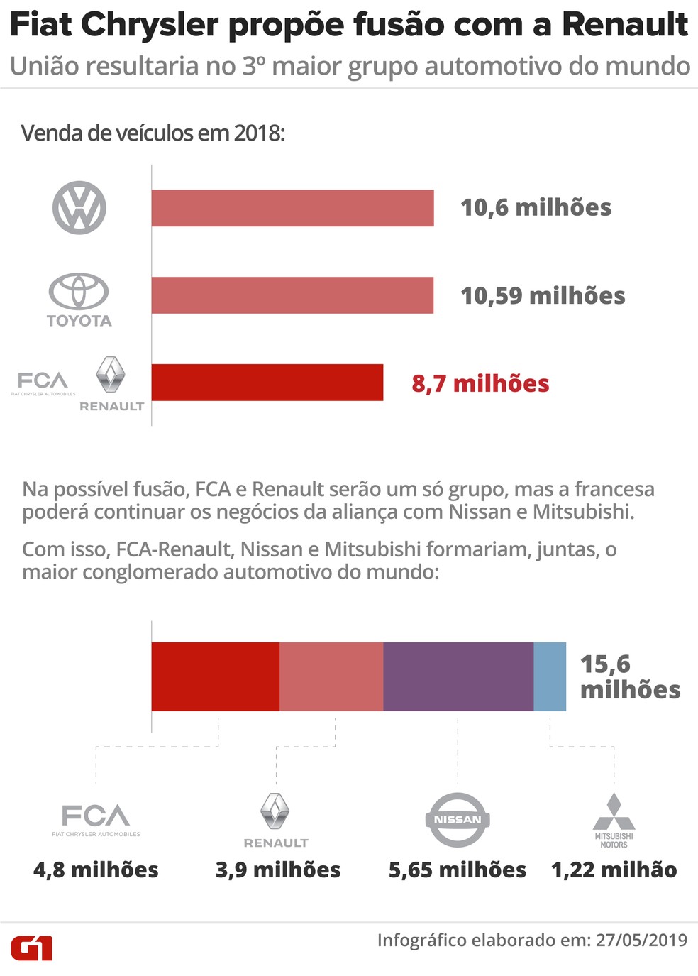 Fusão entre FCA e Renault formaria nova 'gigante' do setor automotivo — Foto: Rodrigo Sanchez/G1