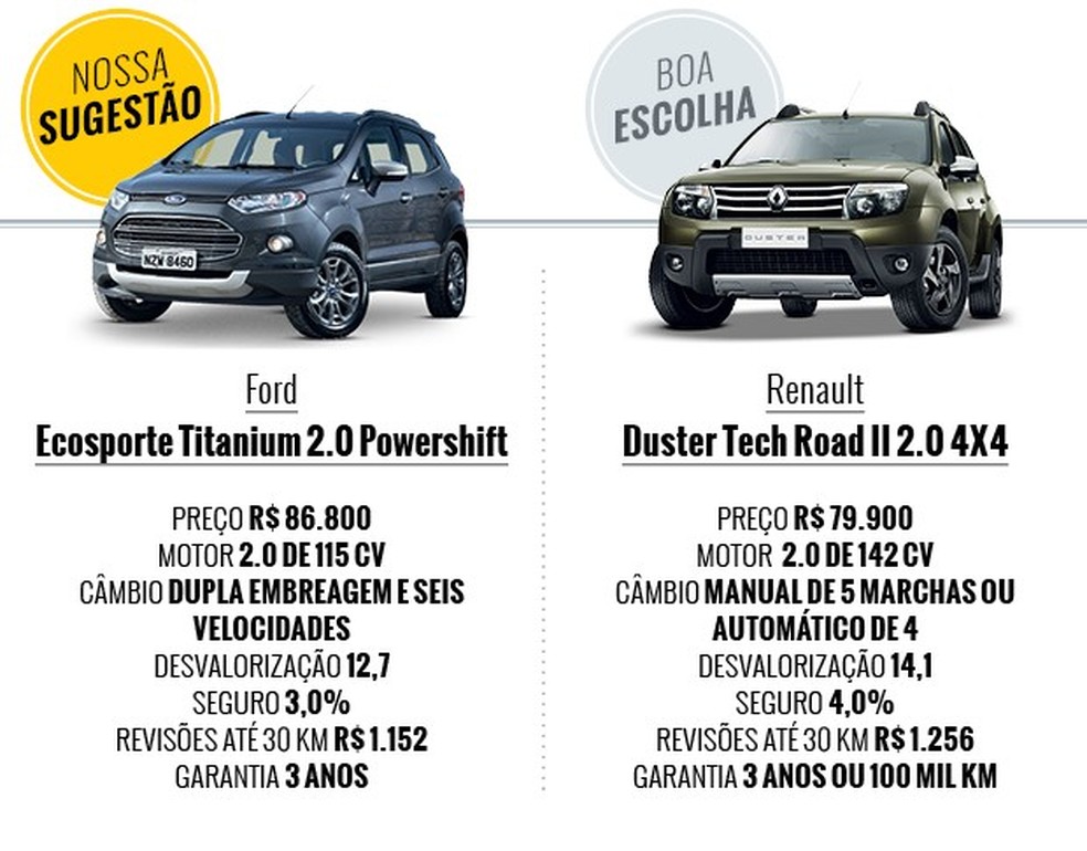 Que carro eu compro: Renault Duster e Ford EcoSport (Foto: Auto News Brasil) — Foto: Auto Esporte