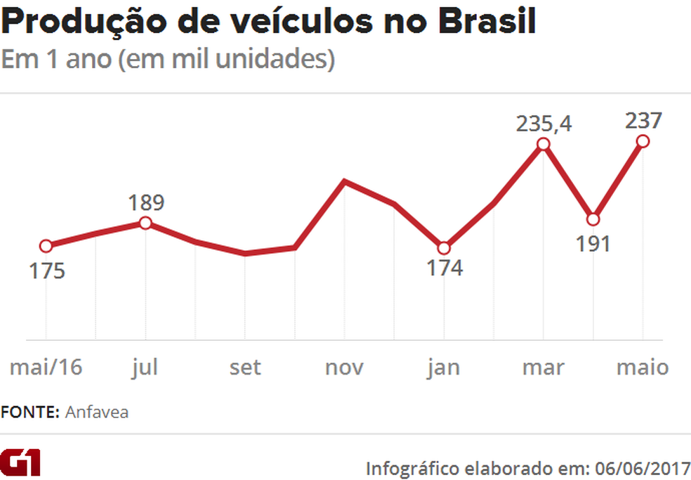 Produção de maio — Foto: G1 / Arte