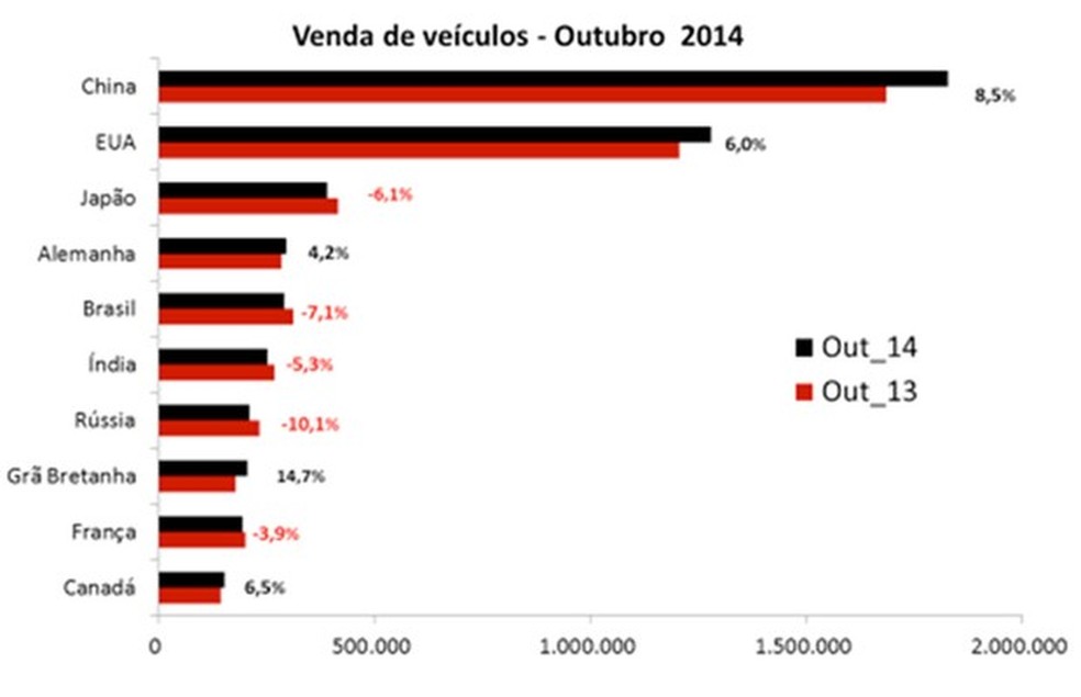 Gráfico de vendas de veículos - outubro de 2014 (Foto: Jato Dynamics) — Foto: Auto Esporte