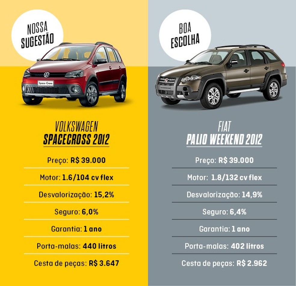 Que carro eu compro Volkswagen Spacecross ou Fiat Weekend Adventure (Foto: Editora 3PWEB) — Foto: Auto Esporte