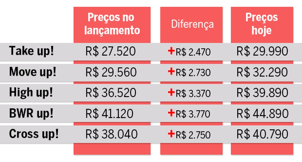 Um ano depois: preços do Volkswagen up! (Foto: Auto News Brasil) — Foto: Auto Esporte