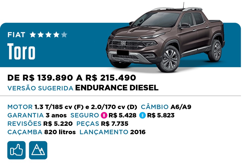 Qual Comprar 2022 - Picape - Fiat Toro — Foto: Divulgação