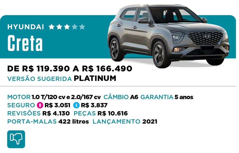 Qual Comprar 2022 - SUV - Creta — Foto: Divulgação