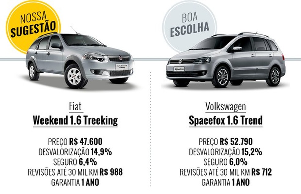 Weekend Spacefox (Foto: Divulgação) — Foto: Auto Esporte