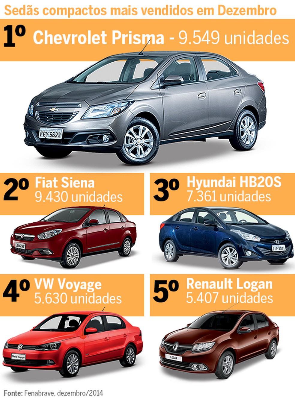 Top 5: Hatches compactos mais vendidos em novembro (Foto: Auto News Brasil) — Foto: Auto Esporte