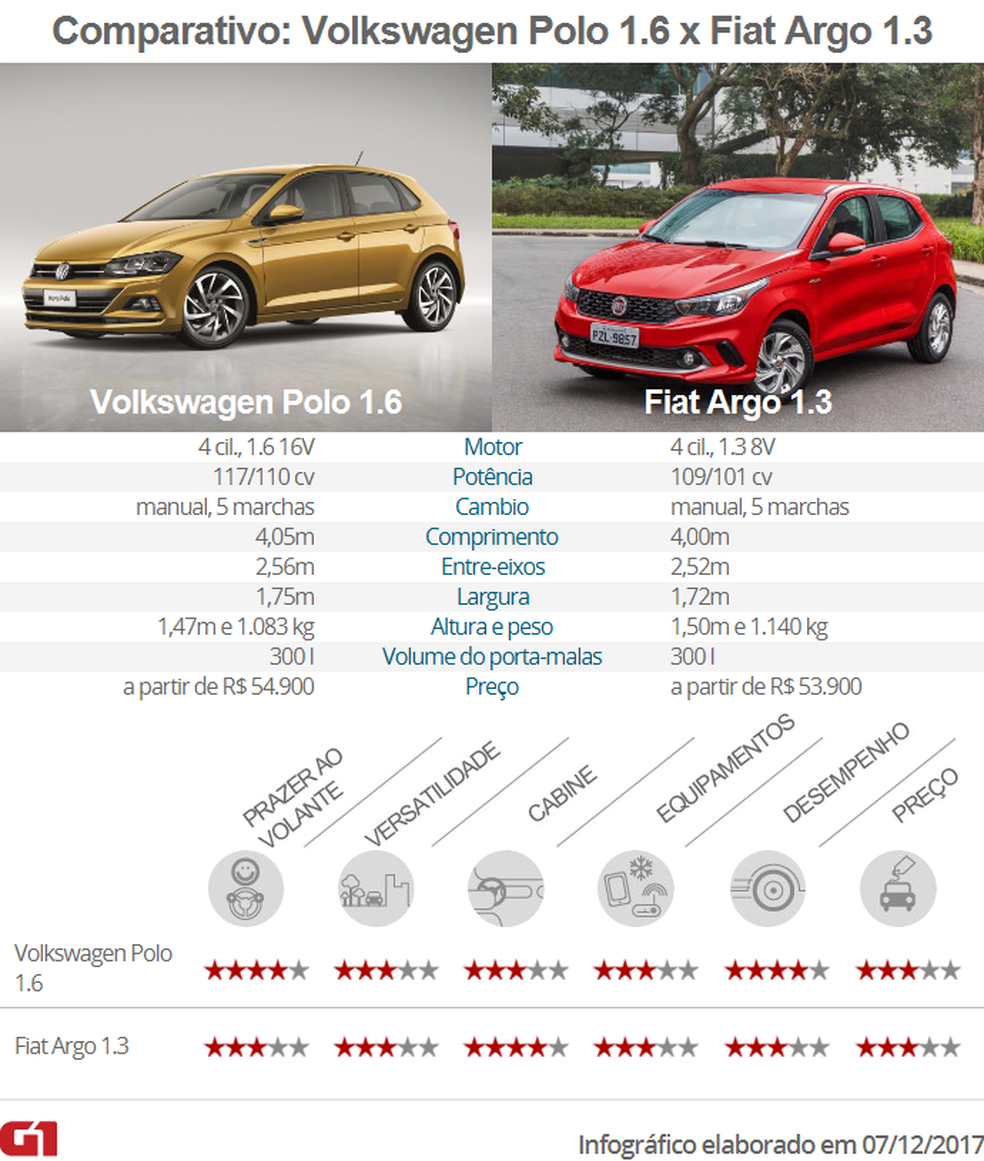 Tabela comparativa de Volkswagen Polo e Fiat Argo — Foto: Divulgação/G1