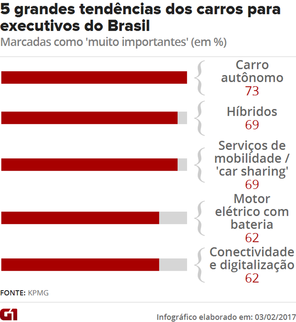 Veja tendências apontadas por executivos de montadoras no Brasil para o futuro dos carros — Foto:  G1