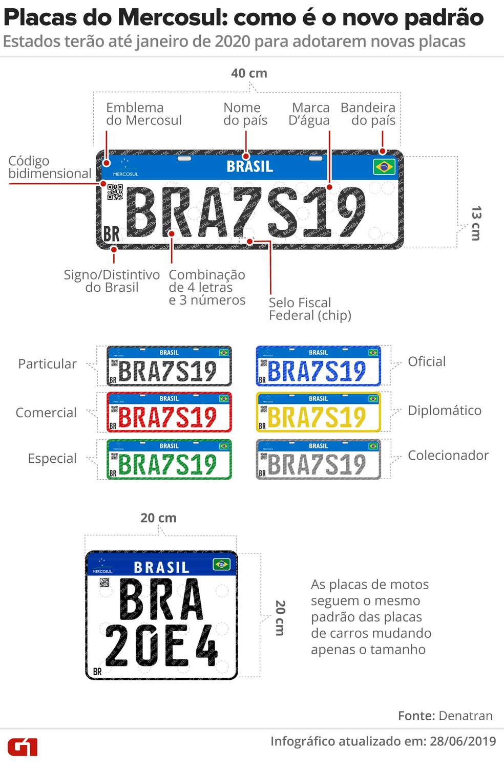 Novo padrão de placas promete mais segurança. — Foto:  Karina Almeida, Claudia Peixoto e Juliane Souza/G1