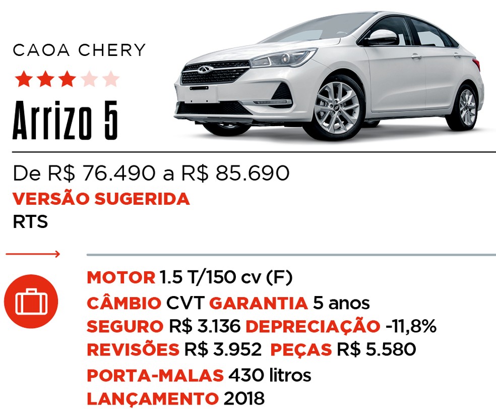 Ficha Arrizo 5 - Qual Comprar — Foto: Auto News Brasil