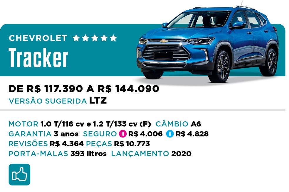 Qual Comprar 2022 - SUV - Chevrolet Tracker — Foto: Divulgação