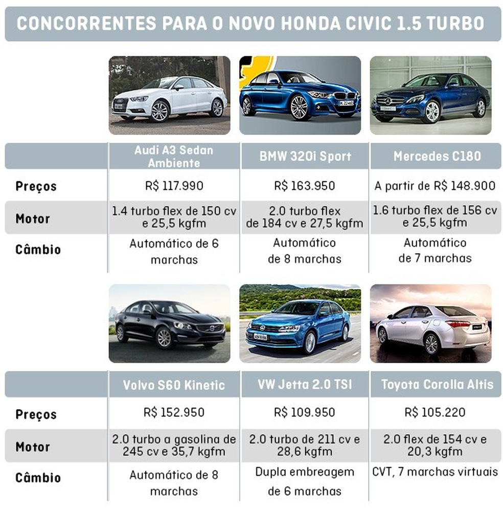 Os concorrentes do Novo Civic 1.5 turbo (Foto: Auto News Brasil) — Foto: Auto Esporte
