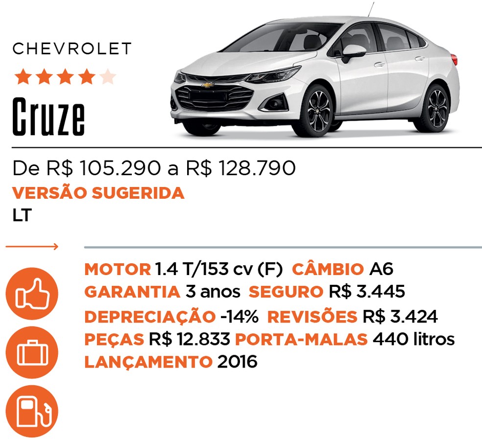 Ficha Cruze - Qual Comprar — Foto: Auto News Brasil