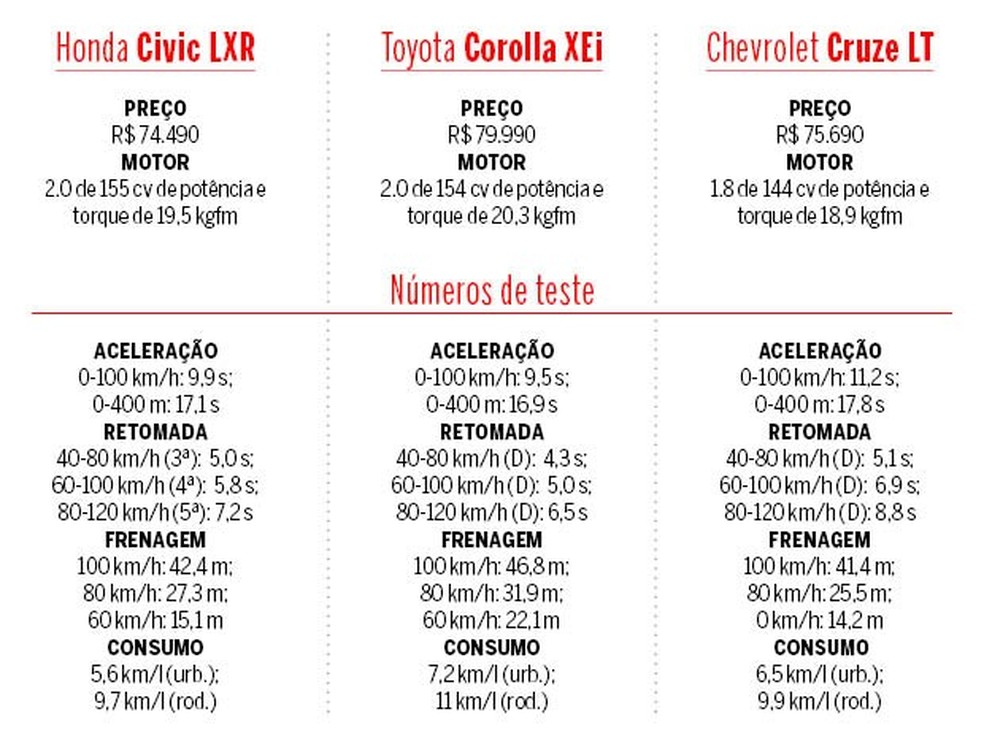 Tabela Honda Civic LXR, Toyota Corolla XEi e Chevrolet Cruze LT (Foto: Auto News Brasil) — Foto: Auto Esporte
