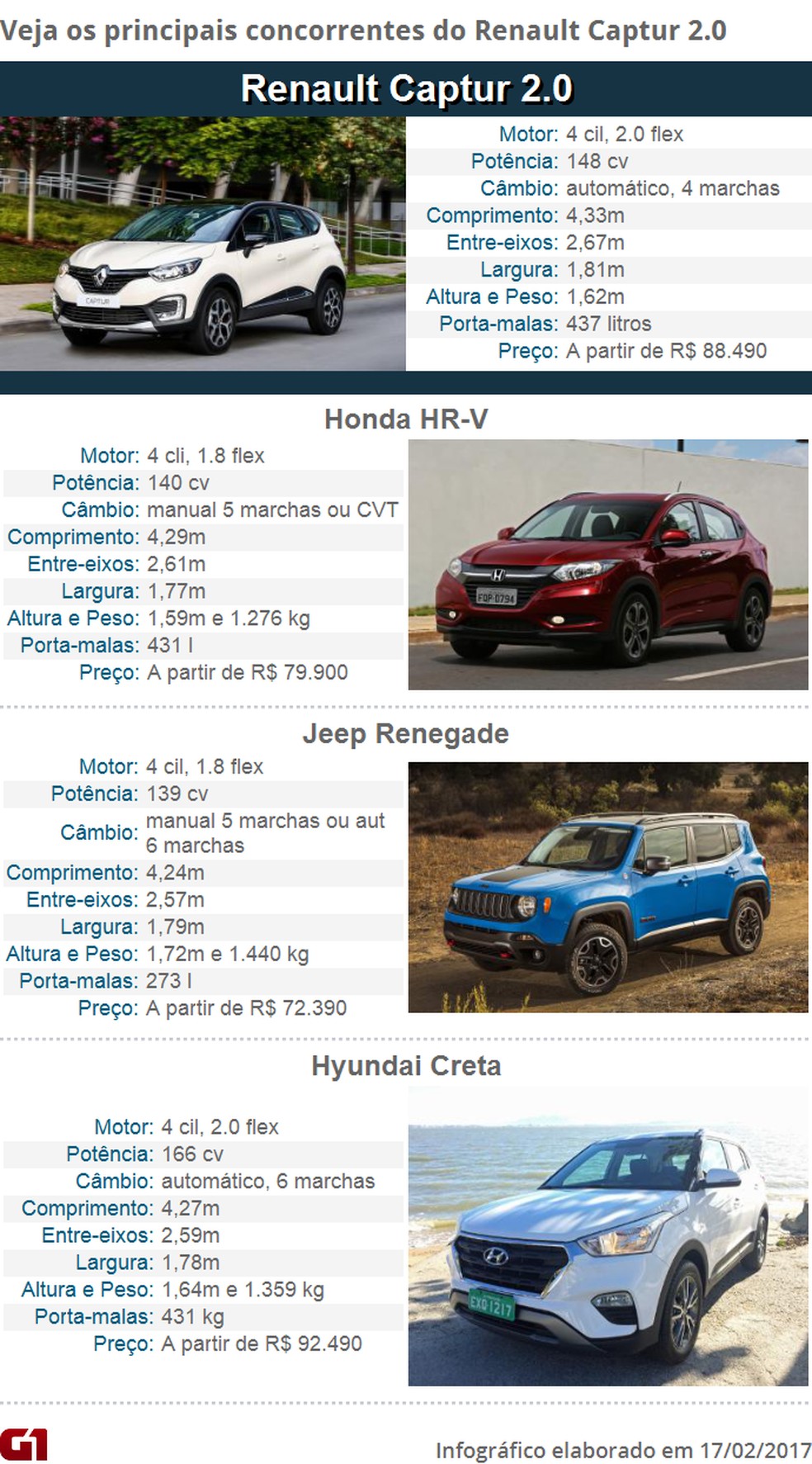  Veja os destaques do Renault Captur 2.0 — Foto:   G1