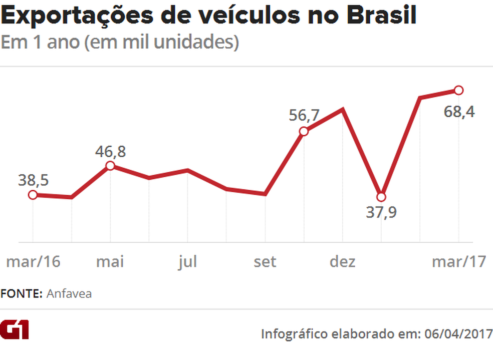 Exportações de veículos no Brasil crescem durante a crise — Foto:  G1