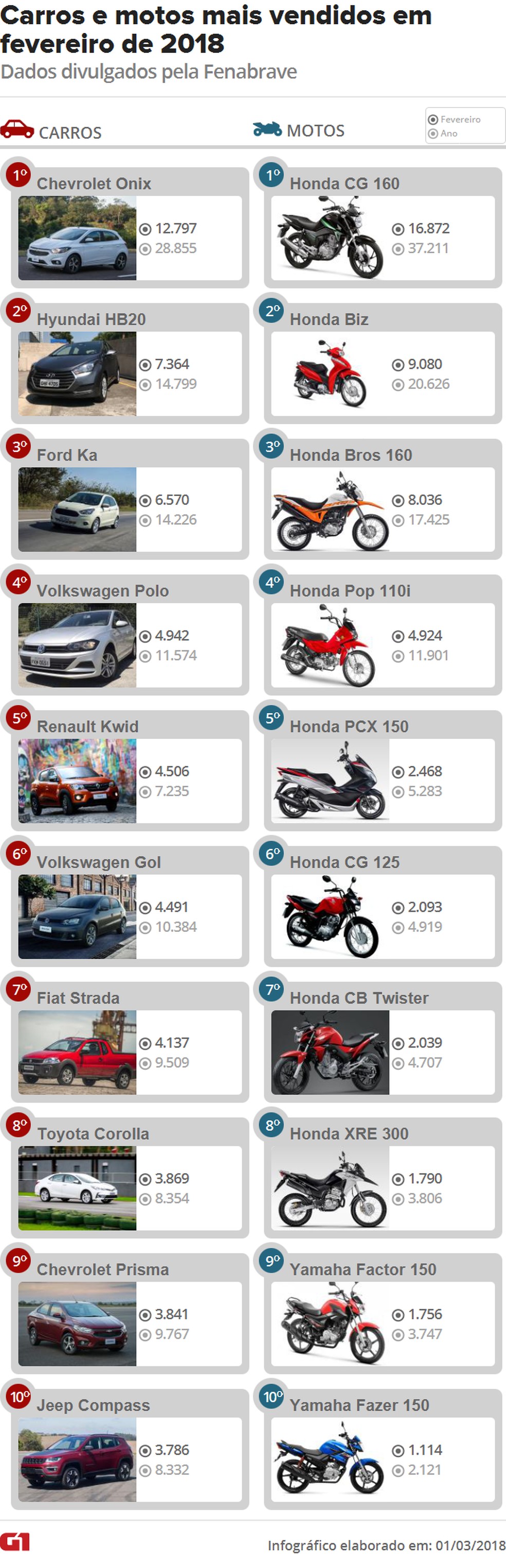 Carros e motos mais vendidos em fevereiro de 2018 — Foto: Divulgação