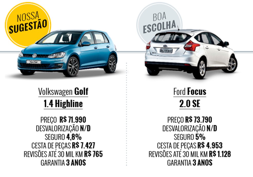 Que carro eu compro: Golf x Focus (Foto: Auto News Brasil) — Foto: Auto Esporte