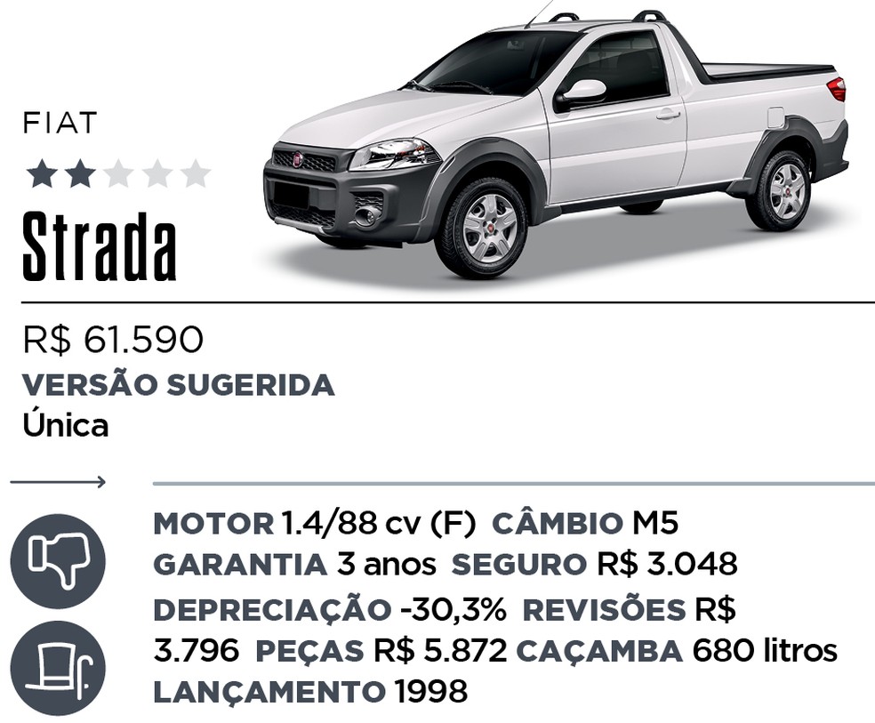 Qual Comprar - Picape — Foto: Divulgação