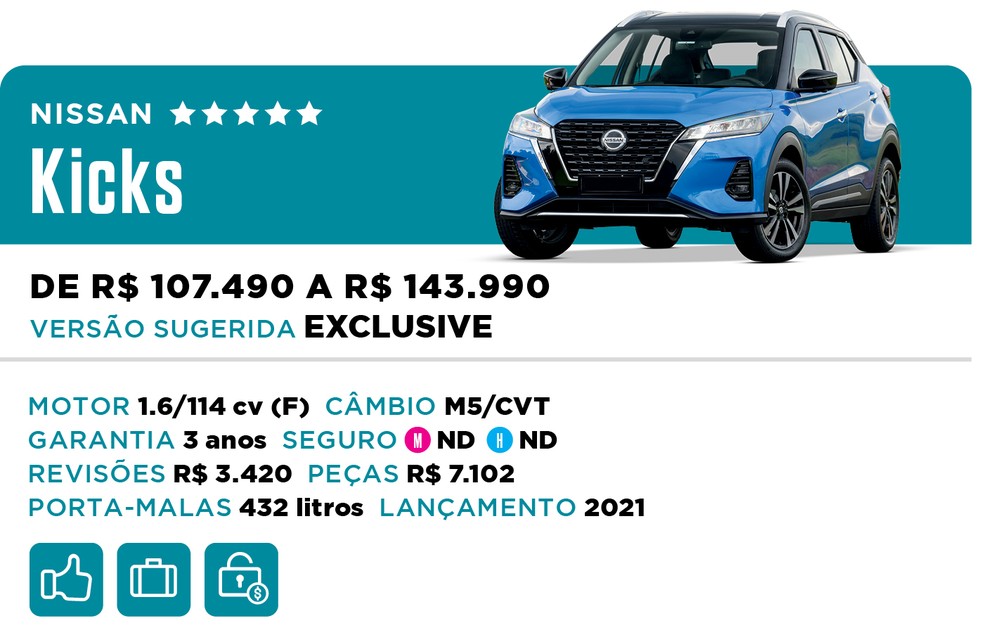Qual Comprar 2022 - SUV - Nissan Kicks — Foto: Divulgação