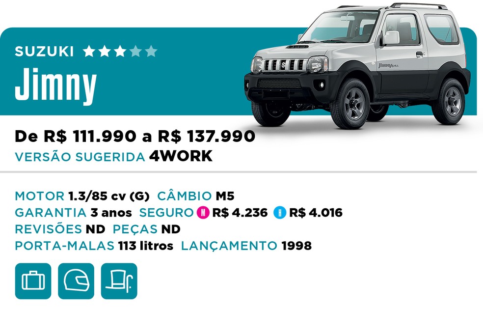 Qual Comprar 2022 - SUV - Suzuki Jimny — Foto: Divulgação