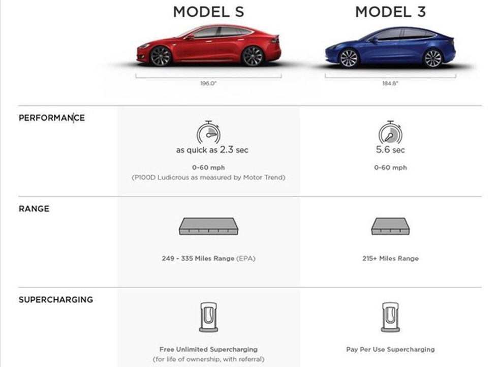 Vazam detalhes técnicos do Tesla Model 3, que chegará ao Brasil (Foto: Reprodução / InsideEVs) — Foto: Auto Esporte