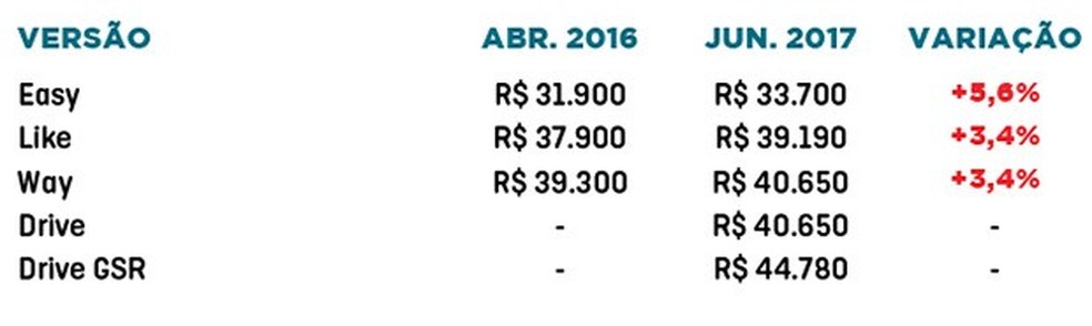 Fiat Mobi: variação de preços em um ano (Foto: Auto News Brasil) — Foto: Auto Esporte