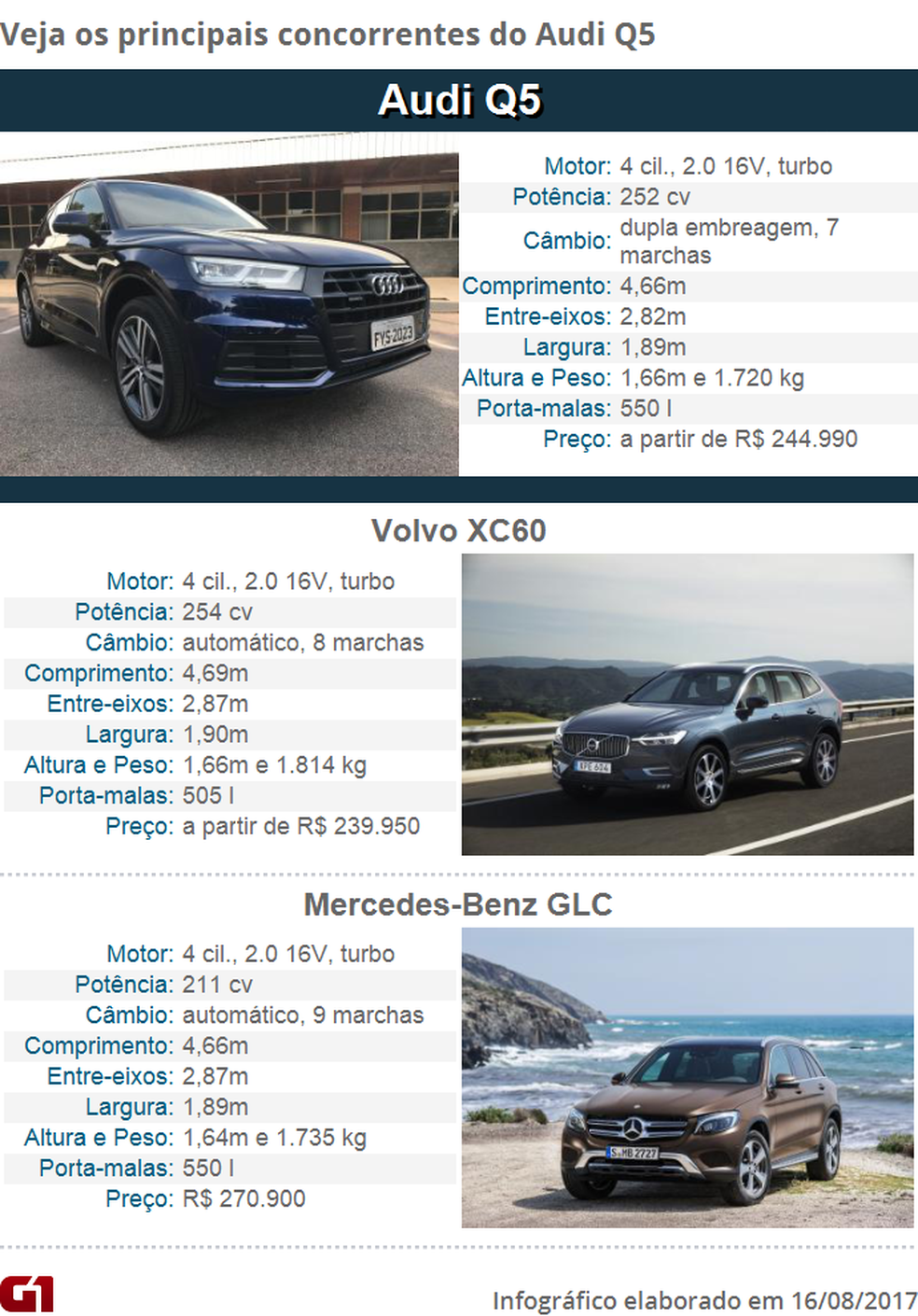 Tabela de concorrentes do Audi Q5 — Foto: Arte/G1