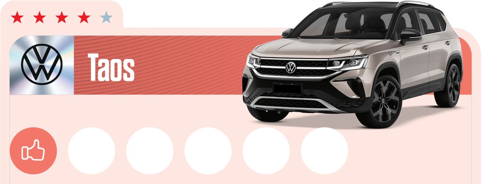 Volkswagen Taos chegou em 2021 e não vendeu como esperávamos — Foto: Auto News Brasil