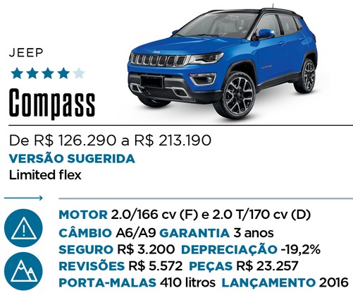 Qual Comprar - SUV Premium