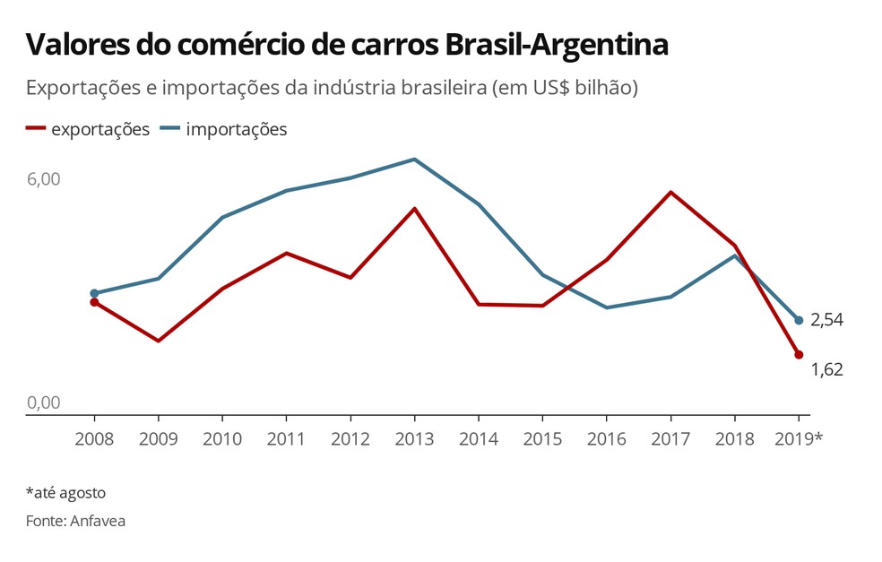 Valor que o Brasil consegue com vendas de carros para a Argentina ficou perto do que gasta comprando carros daquele país em 2018 — Foto: Luciana de Oliveira/G1