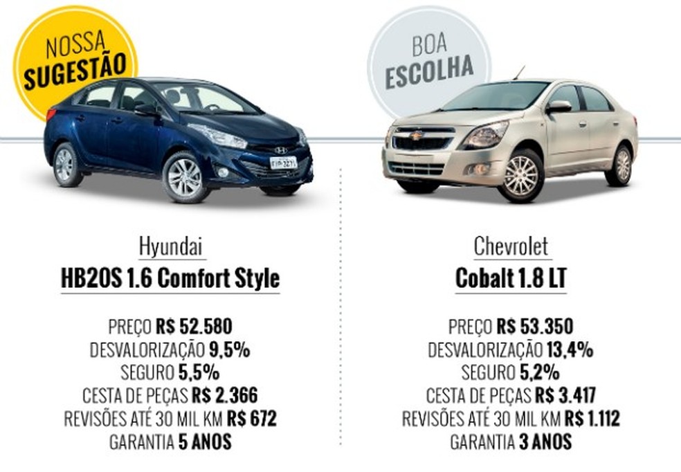 Que Carro eu Compro? Hyundai HB20S ou Chevrolet Cobalt? (Foto: Auto News Brasil) — Foto: Auto Esporte